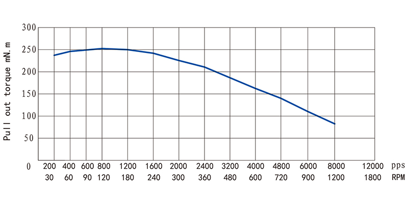 35系列步進(jìn)電機(jī)NEMA14-14HS48