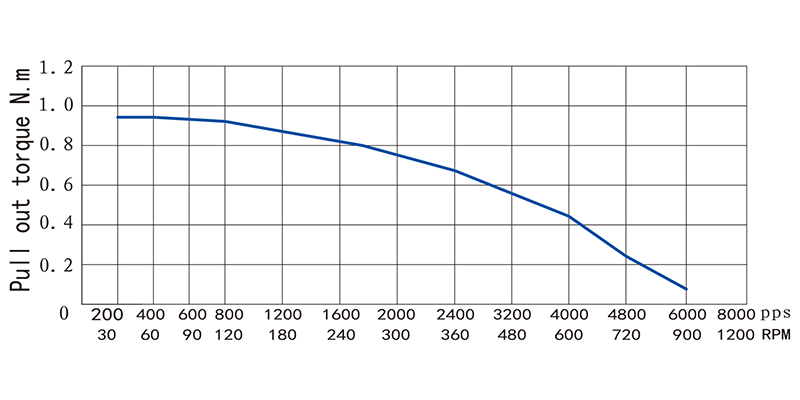 57系列步進(jìn)電機(jī)NEMA23-23HS54